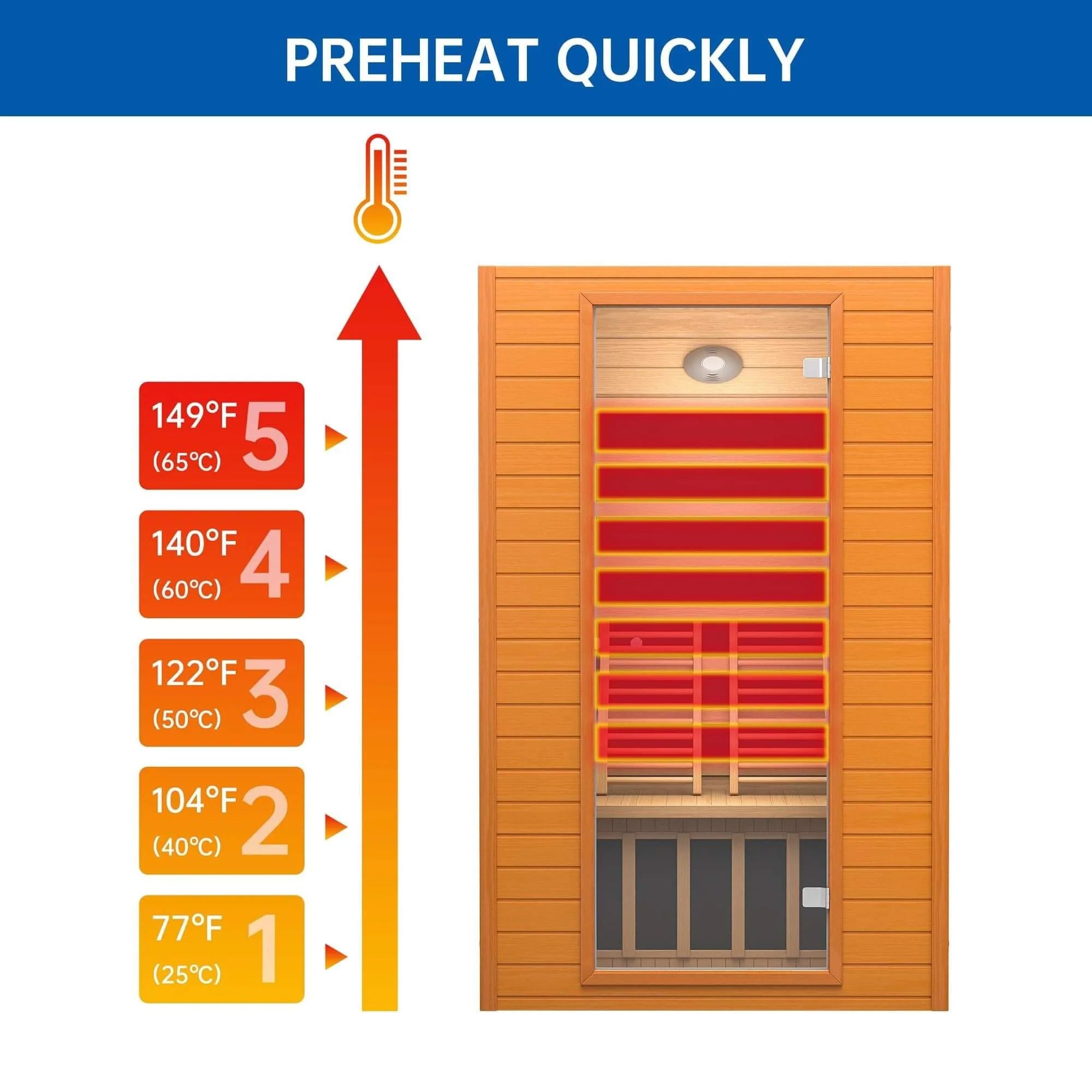 Real Relax Earth far infrared sauna — "Preheat Quickly" infographic showing the cabin glowing red beside a rising five-level temperature scale: 77°F (25°C), 104°F (40°C), 122°F (50°C), 140°F (60°C), and 149°F (65°C).